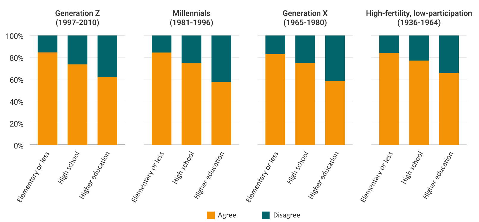 Graph for the 2020-2021 period. Across all generations, the percentage of men who agree is higher among those with lower educational levels and decreases as educational level increases. Older generations show higher levels of agreement compared with younger generations.