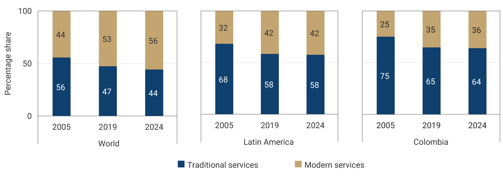 Stacked bar graph showing the percentage share of two categories: traditional services (blue) and modern services (gold) for three regions (World, Latin America, and Colombia) in 2005, 2019, and 2024. In the World panel, traditional services decline from 56% in 2005 to 47% in 2019 and 44% in 2024, while modern services increase from 44% to 53% and 56%, respectively. In Latin America, traditional services fall from 68% in 2005 to 58% in 2019 and remain at 58% in 2024; modern services rise from 32% to 42% and remain at 42%. In Colombia, traditional services decrease their share from 75% in 2005 to 65% in 2019 and 64% in 2024; modern services increase from 25% to 35% and 36%
