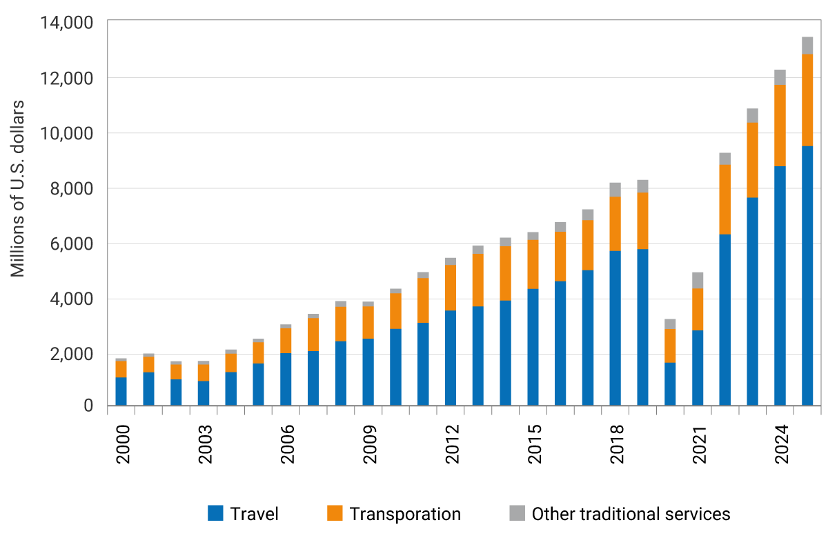 Stacked bar graph showing the evolution of traditional service exports from 2000 to 2025 on the horizontal axis. The vertical axis shows values in millions of U.S. dollars, with a scale reaching approximately 14,000. Each bar represents the annual total broken down into three categories: “Travel” (blue), “Transportation” (orange), and “Other traditional services” (gray). Total exports show sustained growth, rising from around USD 2,000 million in 2000 to over USD 8,000 million around 2018–2019. In 2020, a sharp decline is observed, falling below USD 4,000 million, driven mainly by the travel category. From 2021 onwards, exports rebound strongly and continue increasing, reaching their highest level in 2025, close to USD 13,500–14,000 million. The travel category is the main contributor throughout the entire period and exhibits the greatest variability, with a sharp decline in 2020 and a subsequent recovery. Transportation shows gradual growth with lower volatility. Other traditional services account for a smaller and relatively stable share compared with the other two categories.