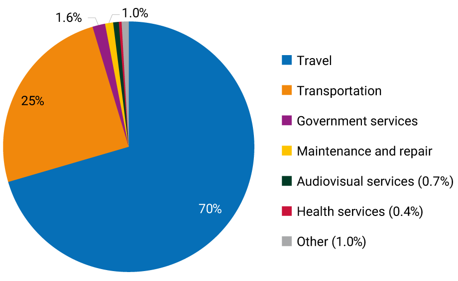 Pie graph showing the percentage composition of traditional service exports in 2025. Travel: 70%. Transportation: 25%. Government services: 1.6%. Maintenance and repair: 1.0%. Audiovisual services: 0.7%. Health services: 0,4%. Other: 1.0%.