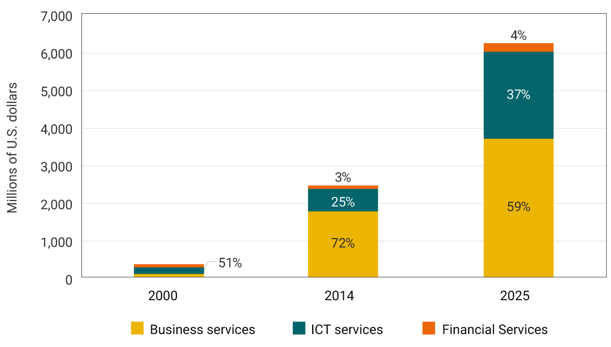 Stacked bar graph with the vertical axis showing values in millions of U.S. dollars (up to 7,000), and the horizontal axis presenting three years: 2000, 2014, and 2025. Each bar is broken down into three categories: Business services (yellow), ICT services (green), and Insurance and Financial Services (orange). In 2000, the total value was low (below USD 500 million), with business services accounting for the largest share (51%). In 2014, the total increased to around USD 2,500 million; business services represent 72%, ICT services 25%, and insurance and financial services 3.0%. In 2025, the total grew significantly to approximately USD 6,300 million. Business services remain the largest category at 59%, ICT services increase their share to 37%, and insurance and financial services reach 4.0%.