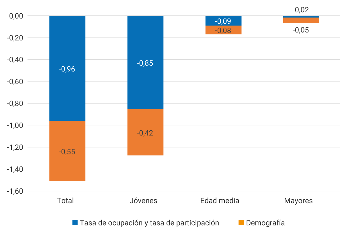 Gráfico de barras apiladas que compara cuatro grupos poblacionales: Total, Jóvenes, Edad media y Mayores. Cada barra muestra la contribución de dos factores al cambio en la tasa de desempleo: “Tasa de ocupación y tasa de participación” (azul) y “Demografía” (naranja). Total: la tasa de ocupación y participación contribuye con −0,96 puntos porcentuales y la demografía con −0,55, para una reducción total de −1,51 puntos. Jóvenes: tasa de ocupación y participación, −0,85 puntos y demografía −0,42, para una disminución total de −1,27 puntos. Edad media: la tasa de ocupación y participación aporta −0,09 puntos y la demografía −0,08 puntos, para una reducción total de −0,17 puntos. Mayores: tasa de ocupación y participación, −0,02 puntos y demografía −0,05 puntos, para una reducción total dea −0,07 puntos.