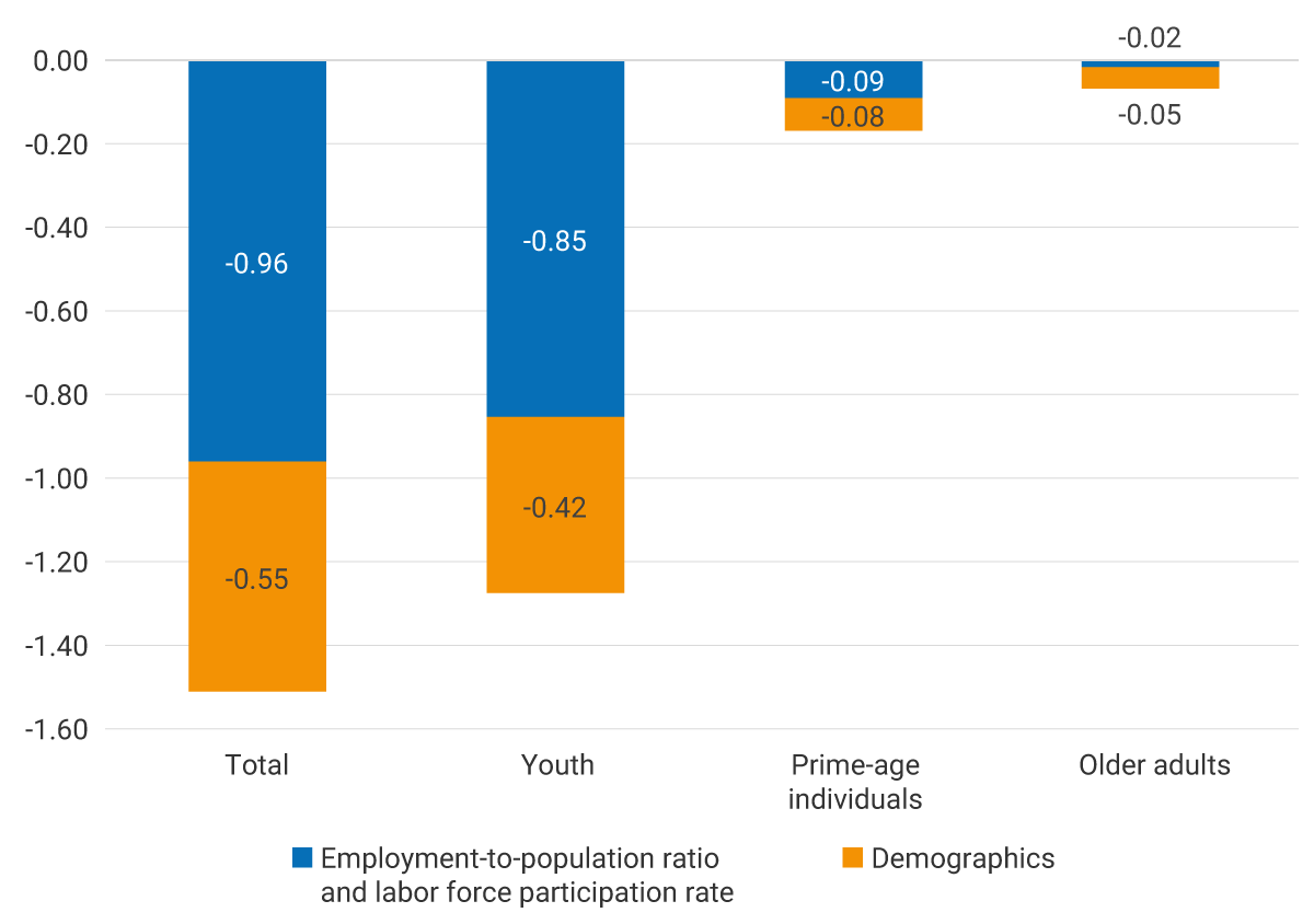 Stacked bar graph comparing four population groups: Total, Youth, Prime-Age Individuals, and Elderly Adults. Each bar shows the contribution of two factors to the change in the unemployment rate: “Employment-to-population ratio and labor force participation rate” (blue) and “Demographics” (orange). Total: the employment-to-population ratio and labor force participation rate contribute −0.96 percentage points, while demographics contribute −0.55 pp, for a total decline of −1.51 pp. Youth: the employment-to-population ratio and labor force participation rate contribute −0.85 pp, while demographics contribute −0.42 pp, for a total decline of −1.27 pp. Prime-age individuals: the employment -to-population ratio and labor force participation rate contribute 0.09 pp, while demographics contribute −0.08 pp, for a total decline of 0.17 pp. Older adults: the employment-to-population ratio and labor force participation rate contribute 0.02 pp, while demographics contribute −0.05 pp, for a total decline of −0.07 pp.