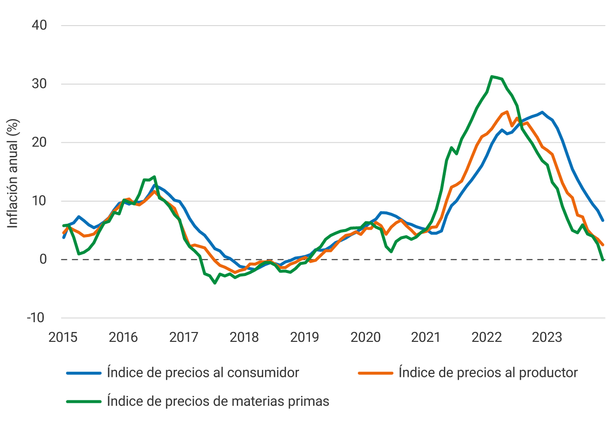 Gráfico de líneas donde el eje horizontal muestra el período 2015-2023 y el eje vertical la inflación anual entre -10% y 40%. Se comparan tres series: índice de precios al consumidor (línea azul), índice de precios al productor (línea naranja) e índice de precios de materias primas (línea verde). Las tres series presentan una evolución similar. Tras niveles de inflación moderados entre 2015 y 2016, registran una desaceleración que lleva a valores cercanos o inferiores a cero en 2017-2018. Posteriormente se recuperan gradualmente durante 2019 y 2020. A partir de 2021 se produce un fuerte aumento, especialmente en las materias primas, que alcanzan un máximo cercano al 31% en 2022. El índice de precios al productor llega a alrededor del 25% y el índice de precios al consumidor a cerca del 24-25% entre 2022 y 2023. Después de los máximos, las tres series disminuyen de forma sostenida durante 2023. Al final del período, las materias primas se sitúan alrededor de 0%, el índice de precios al productor en 2,6% y el índice de precios al consumidor en 6,7%.