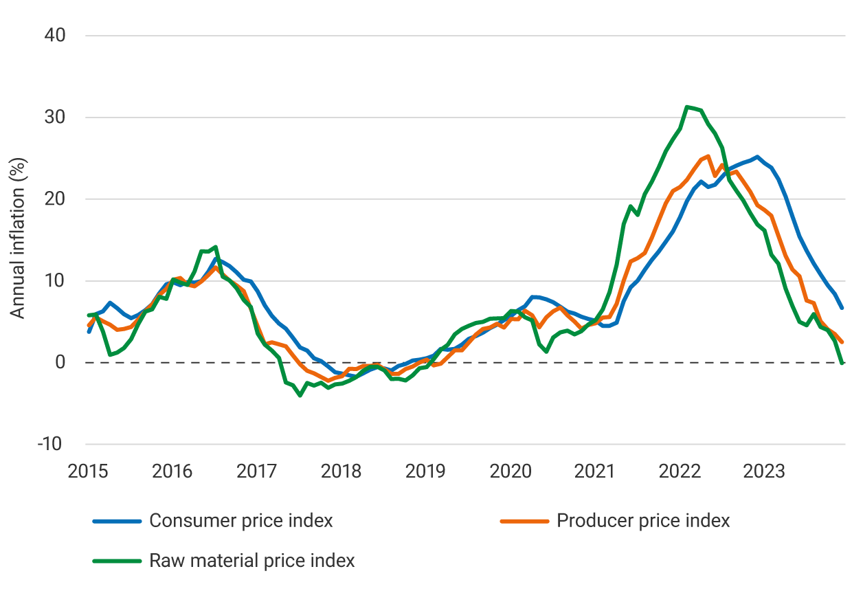 Line graph with the horizontal axis showing the 2015–2023 period and the vertical axis showing annual inflation ranging from −10% to 40%. The graph compares three series: the Consumer Price Index (blue line), the Producer Price Index (orange line), and the raw material price index (green line). The three series show a similar pattern. After moderate inflation rates in 2015 and 2016, the three series slow down, reaching values near or below zero in 2017–2018. They subsequently recover gradually in 2019 and 2020. Starting in 2021, there is a sharp increase, particularly for raw materials, which inflation peaking at nearly 31% in 2022. The Producer Price Index reaches around 25%, while the Consumer Price Index reaches approximately 24%–25% between 2022 and 2023. After peaking, all three series decline steadily throughout 2023. At the end of the period, raw material inflation stands at around 0.0%, the Producer Price Index at 2.6%, and the Consumer Price Index at 6.7%.