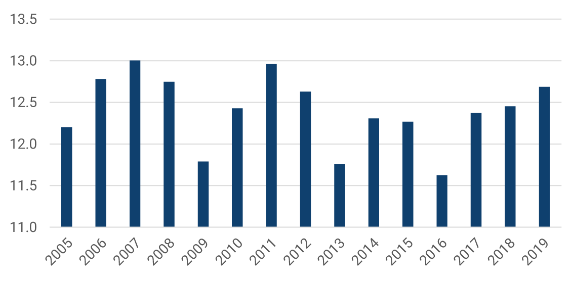 This first panel exhibits the average effective tax rates on consumption from 2005 to 2019. The years with the lowest average are highlighted: 2009, 11.8%; 2013, 11.7%; and 2016, 11.6%. The years exhibiting the highest average are: 2006, 12.8%; 2007, 13.0%; and 2011, 12.9%. For 2019, the average was 12.7%.