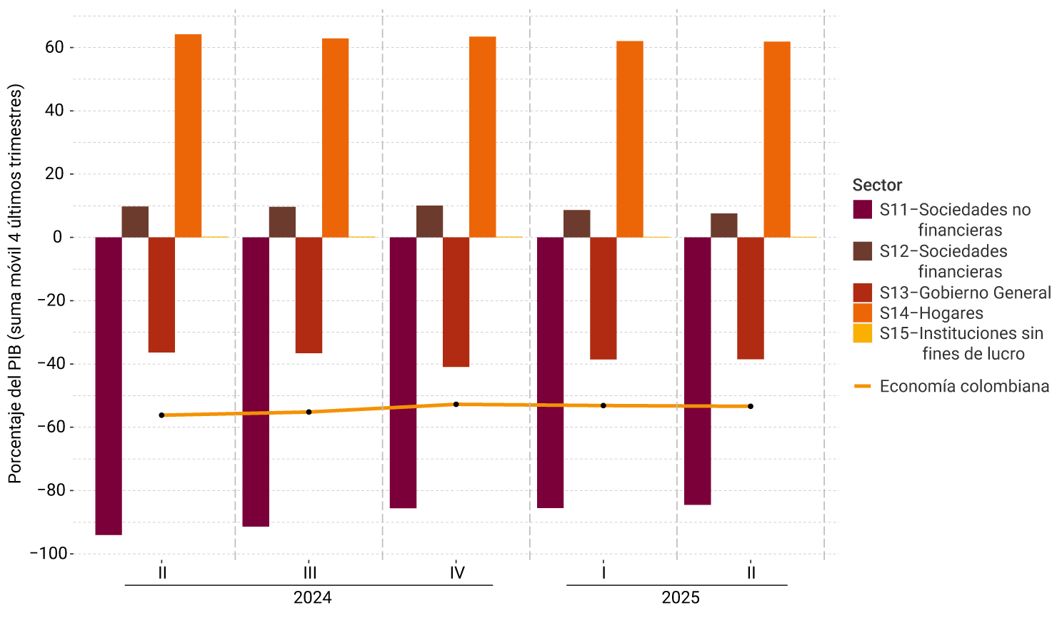 El eje vertical del gráfico representa la suma móvil de los cuatro últimos trimestres del porcentaje del PIB, entre -100% y 65%. Se muestra el comportamiento por sector institucional, desde el segundo trimestre de 2024 hasta el segundo trimestre de 2025 Para el último trimestre no se perciben modificaciones notorias en la posición neta financiera de los sectores respecto al trimestre anterior; la posición de la economía colombiana se ubicó cerca de -53%.