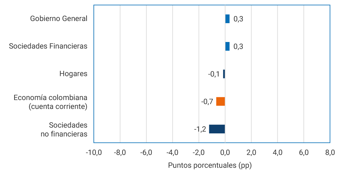 Gobierno General: 0,3. Sociedades fianncieras: 0,3. Hogares: -0,1. Economía colombiana (cuenta corriente): -0,7. Sociedades no financieras: -1,2.