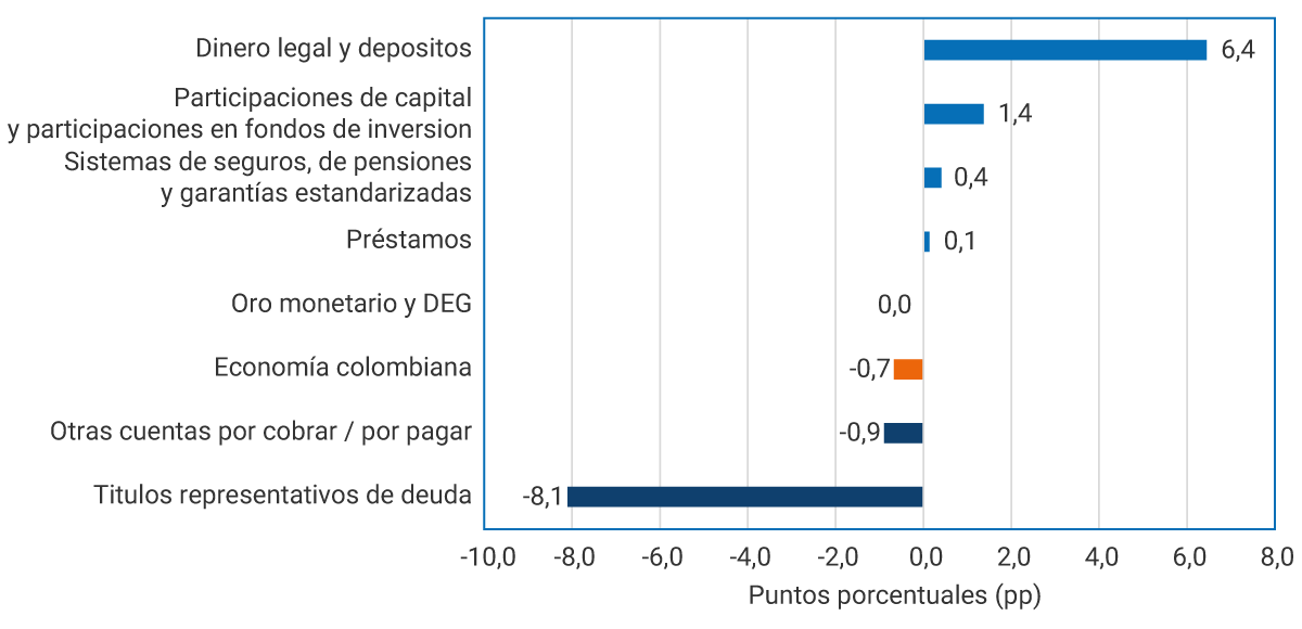 Dinero legal y depósitos: 6,4. Participaciones de capital y participaciones en fondos de inversión: 1,4. Sistemas de seguros, de pensiones y garantías estandarizadas: 0,4. Préstamos: 0,1. Oro monetario y derechos especiales de giro: 0,0. Economía colombiana: -0,7. Otras cuentas por cobrar o por pagar: -0,9. Títulos representativos de deuda: -8,1.