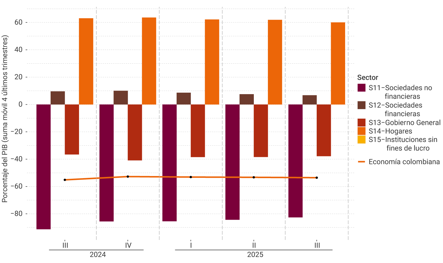 El eje vertical del gráfico representa la suma móvil de los cuatro últimos trimestres del porcentaje del PIB, entre -90% y 65%. Se muestra el comportamiento por sector institucional, desde el tercer trimestre de 2024 hasta el tercer trimestre de 2025. Para el último trimestre no se perciben modificaciones notorias en la posición neta financiera de los sectores respecto al trimestre anterior: las sociedades no financieras muestran un déficit de cerca de 83%, mientras que los hogares un ahorro del 60%. La posición de la economía colombiana se mantuvo estable en -53,6%.
