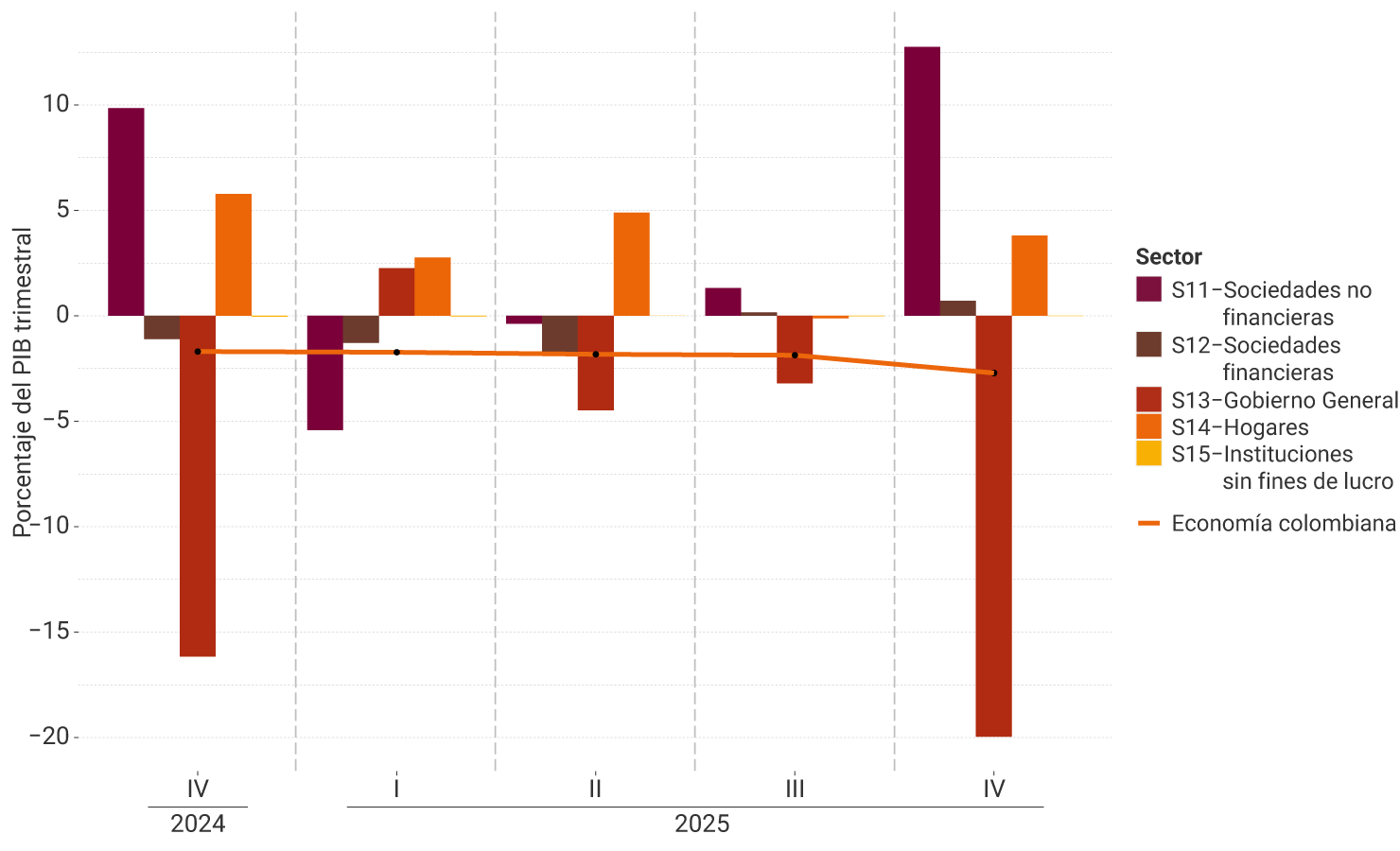 El eje vertical del gráfico representa el porcentaje del PIB trimestral, entre -15% y 10%. Se muestra el comportamiento por sector institucional, desde el tercer trimestre de 2024 hasta el tercer trimestre de 2025. Para el último trimestre, se observa que el déficit en la cuenta corriente de la economía colombiana está influenciado principalmente por el Gobierno General, mientras que las sociedades no financieras contribuyeron positivamente al ahorro. El nivel de la economía colombiana se mantuvo relativamente estable (-1,9% del PIB) respecto al trimestre anterior.