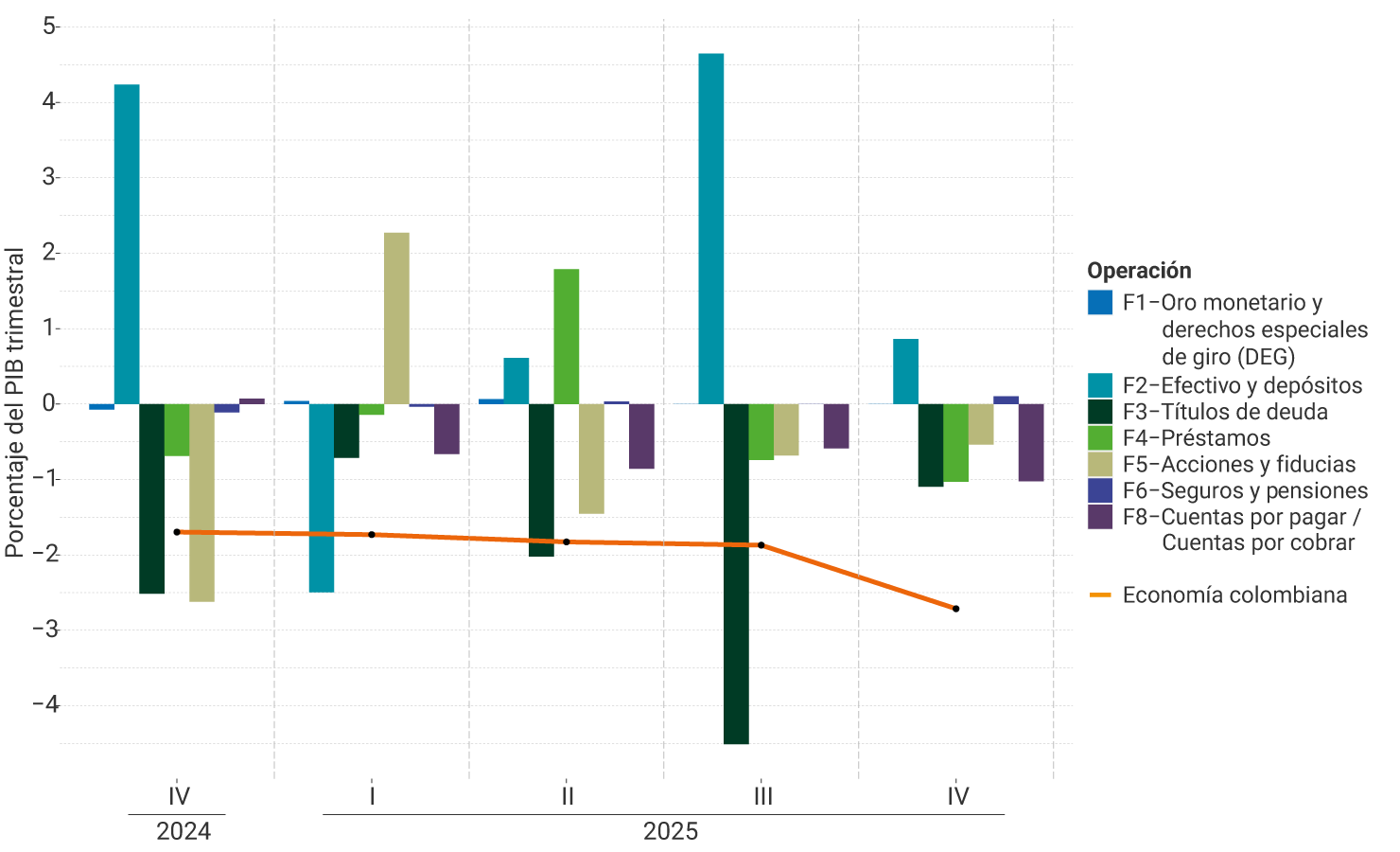 El eje vertical del gráfico representa el porcentaje del PIB trimestral, entre -5% y 5%. Se muestra el comportamiento por instrumento financiero, desde el tercer trimestre de 2024 hasta el tercer trimestre de 2025. Para el último trimestre, se puede observar que las operaciones de oro monetario y derechos especiales de giro es el instrumento financiero que muestra porcentaje positivo en el financiamiento externo neto de Colombia durante el período analizado. Por otra parte, el déficit es influenciado principalmente por las operaciones de efectivo y depósitos. El nivel de la economía colombiana descendió levemente (1,9% del PIB) respecto al trimestre anterior.