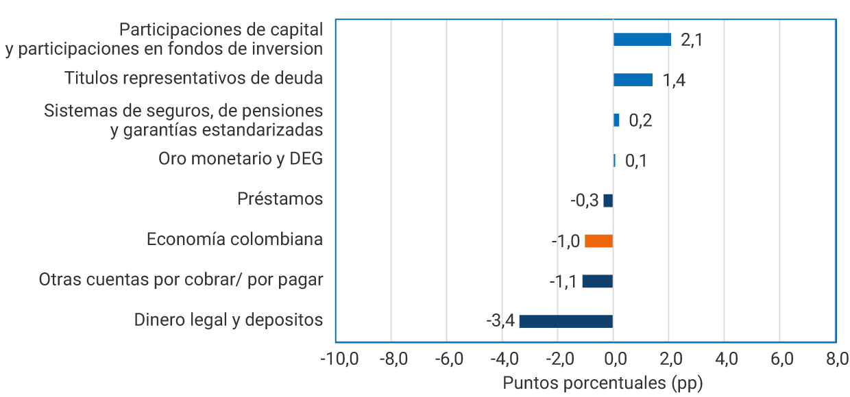 Dinero legal y depósitos: 6,4. Participaciones de capital y participaciones en fondos de inversión: 1,4. Sistemas de seguros, de pensiones y garantías estandarizadas: 0,4. Préstamos: 0,1. Oro monetario y derechos especiales de giro: 0,0. Economía colombiana: -0,7. Otras cuentas por cobrar o por pagar: -0,9. Títulos representativos de deuda: -8,1.