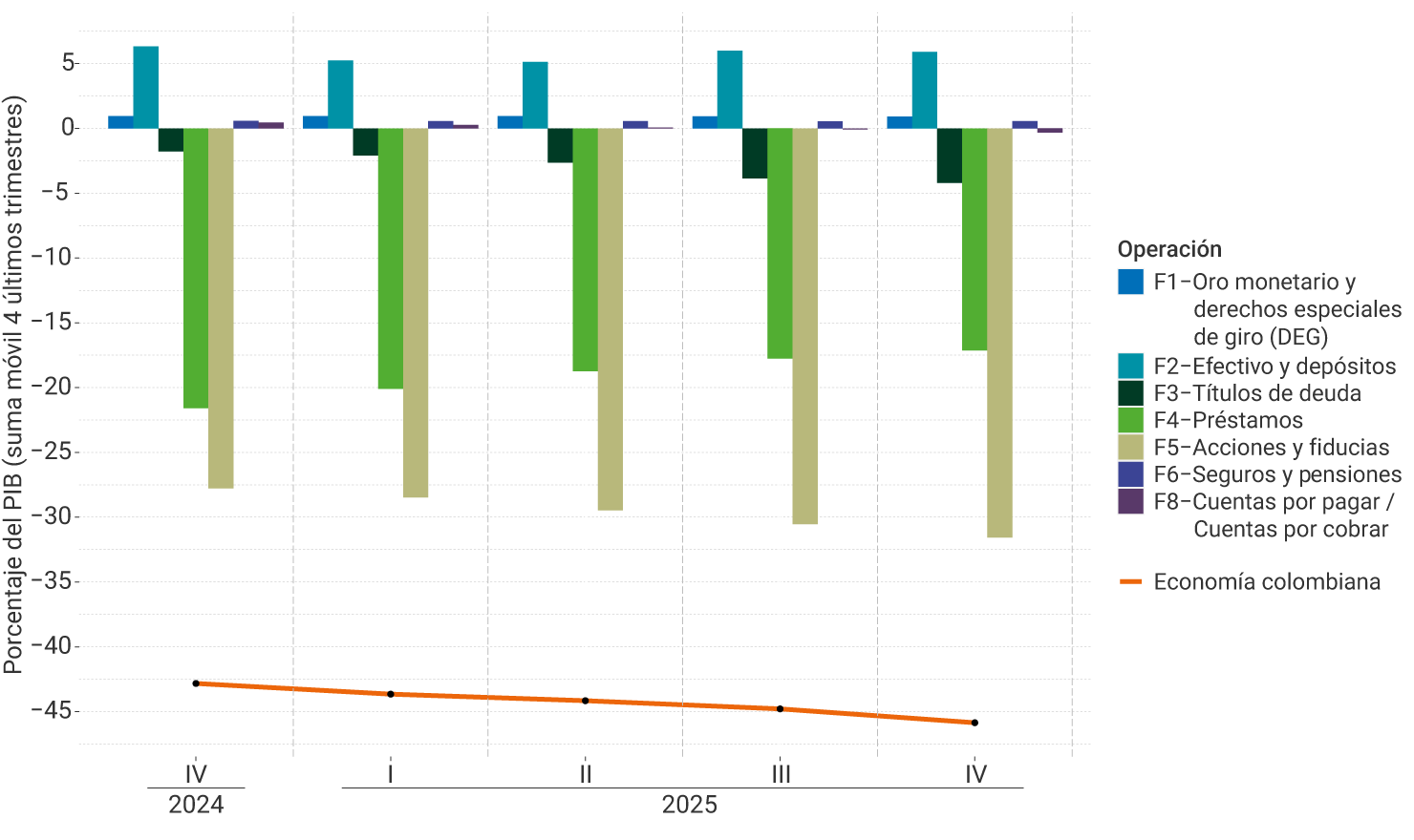 El eje vertical del gráfico representa la suma móvil de los cuatro últimos trimestres del porcentaje del PIB, entre -55% y 5%. Se muestra el comportamiento por instrumento financiero, desde el tercer trimestre de 2024 hasta el tercer trimestre de 2025. Para el último trimestre no se perciben modificaciones notorias en la posición financiera externa de los instrumentos respecto al trimestre anterior, donde el mayor ahorro se da por las operaciones de efectivo y depósitos y el déficit está principalmente influenciado por las operaciones de préstamos y acciones y fiducias. La posición de la economía colombiana se ubicó cerca de -53 %.