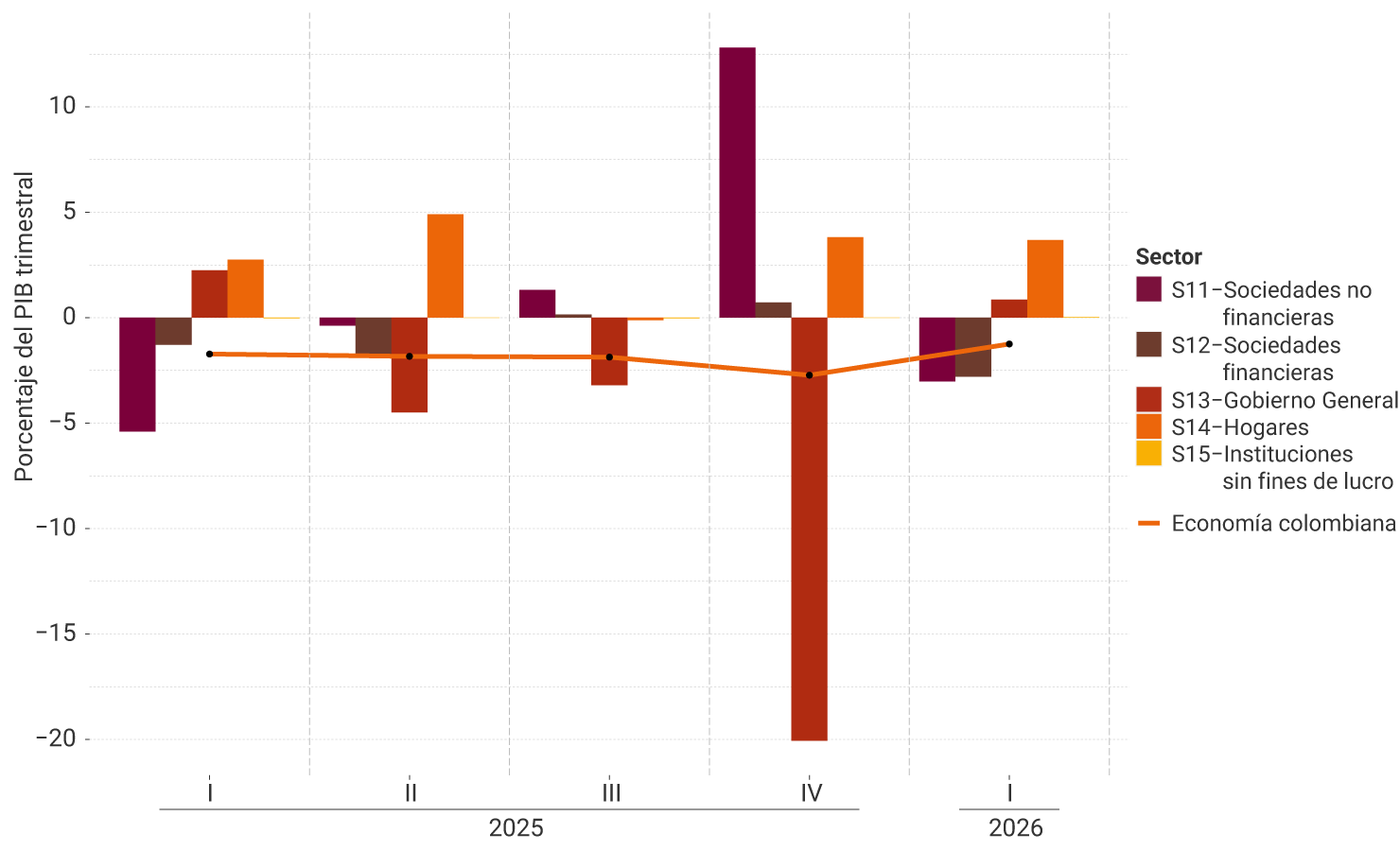 Gráfico de barras y línea cuyo eje vertical muestra porcentajes del PIB trimestral y el eje horizontal los trimestres I a IV de 2025 y el trimestre I de 2026. Las barras representan los balances de ahorro e inversión de cinco sectores institucionales: sociedades no financieras (S11), sociedades financieras (S12), Gobierno General (S13), hogares (S14) e instituciones sin fines de lucro (S15). La línea naranja representa el balance de la economía colombiana. Durante todo el período, la economía colombiana registra déficit en cuenta corriente cercano al 2% del PIB, con un deterioro en el cuarto trimestre de 2025 (aproximadamente −3%) y una mejora en el primer trimestre de 2026 (alrededor de −1,5%). Los hogares presentan de manera consistente superávits positivos, entre aproximadamente 2,5% y 5% del PIB. El Gobierno General registra déficits en todos los trimestres, destacándose un déficit cercano al 20% del PIB en el cuarto trimestre de 2025. Las sociedades no financieras muestran alta volatilidad: déficit de alrededor de −5,5% en el primer trimestre de 2025, superávit cercano a 13% en el cuarto trimestre de 2025 y déficit moderado en el primer trimestre de 2026. Las sociedades financieras mantienen valores cercanos a cero, alternando pequeños déficits y superávits. Las instituciones sin fines de lucro permanecen en equilibrio durante todo el período.