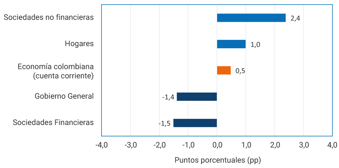 Gráfico de barras horizontales. El eje horizontal muestra la contribución al cambio medida en puntos porcentuales (pp), con valores entre −4,0 y 4,0. El gráfico compara la contribución de distintos sectores institucionales al cambio observado entre el primer trimestre de 2025 y el primer trimestre de 2026. Las contribuciones positivas corresponden a sociedades no financieras, hogares y economía colombiana (cuenta corriente); las negativas, a sociedades financieras y Gobierno General. Las sociedades no financieras registran la mayor contribución positiva, con 2,4 puntos porcentuales. Los hogares aportan 1,0. La economía colombiana (cuenta corriente) presenta una mejora de 0,5 puntos porcentuales.
Por el contrario, las sociedades financieras contribuyen negativamente con −1,5 puntos porcentuales y el Gobierno General con −1,4 puntos porcentuales.
