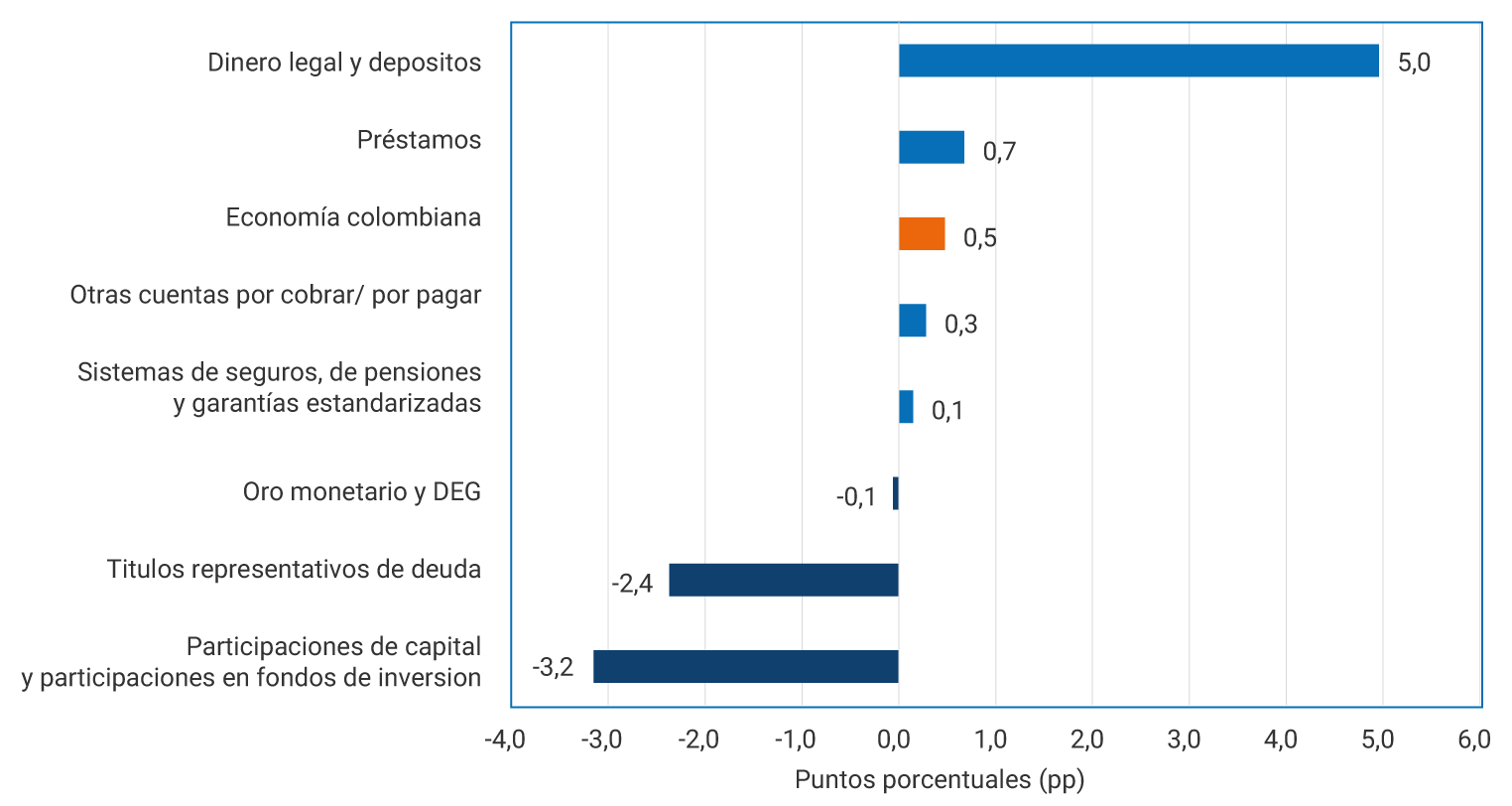 Gráfico de barras horizontales. El eje horizontal muestra contribuciones medidas en puntos porcentuales (pp), con valores entre −4,0 y 6,0. El gráfico presenta la contribución de distintos instrumentos financieros al cambio observado en las necesidades de financiamiento de la economía colombiana entre el primer trimestre de 2025 y el primer trimestre de 2026. Las barras hacia la derecha indican contribuciones positivas y las barras hacia la izquierda contribuciones negativas. El mayor aporte positivo corresponde a dinero legal y depósitos, con 5,0. Le siguen préstamos, con 0,7; la economía colombiana, con 0,5; otras cuentas por cobrar y por pagar, con 0,3; y sistemas de seguros, pensiones y garantías estandarizadas, con 0,1. Por su parte, oro monetario y DEG registra una contribución ligeramente negativa de −0,1. Las mayores contribuciones negativas provienen de participaciones de capital y participaciones en fondos de inversión, con −3,2, y de títulos representativos de deuda, con −2,4.