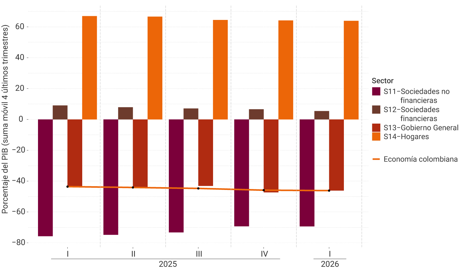 Gráfico de barras agrupadas y línea, cuyo eje vertical muestra porcentajes del PIB anualizado, calculado como la suma móvil de los últimos cuatro trimestres. El eje horizontal presenta los trimestres I a IV de 2025 y el trimestre I de 2026. La línea naranja representa la posición neta financiera de la economía colombiana en su conjunto. Las barras representan la posición neta financiera de cuatro sectores institucionales: sociedades no financieras (S11), sociedades financieras (S12), Gobierno General (S13) y hogares (S14).
Durante todo el período, los hogares (S14) mantienen la principal posición acreedora de la economía, con valores positivos superiores al 60% del PIB, aunque muestran una leve reducción hasta alrededor de 64% en el primer trimestre de 2026. Las sociedades financieras (S12) también registran una posición acreedora positiva, que disminuye gradualmente de 9% a 5% del PIB. Las sociedades no financieras (S11) presentan la mayor posición deudora, con niveles cercanos a −76% al inicio de 2025 y −70% en el primer trimestre de 2026. El Gobierno General (S13) conserva una posición neta deudora relativamente estable, entre −43% y −48% del PIB.
