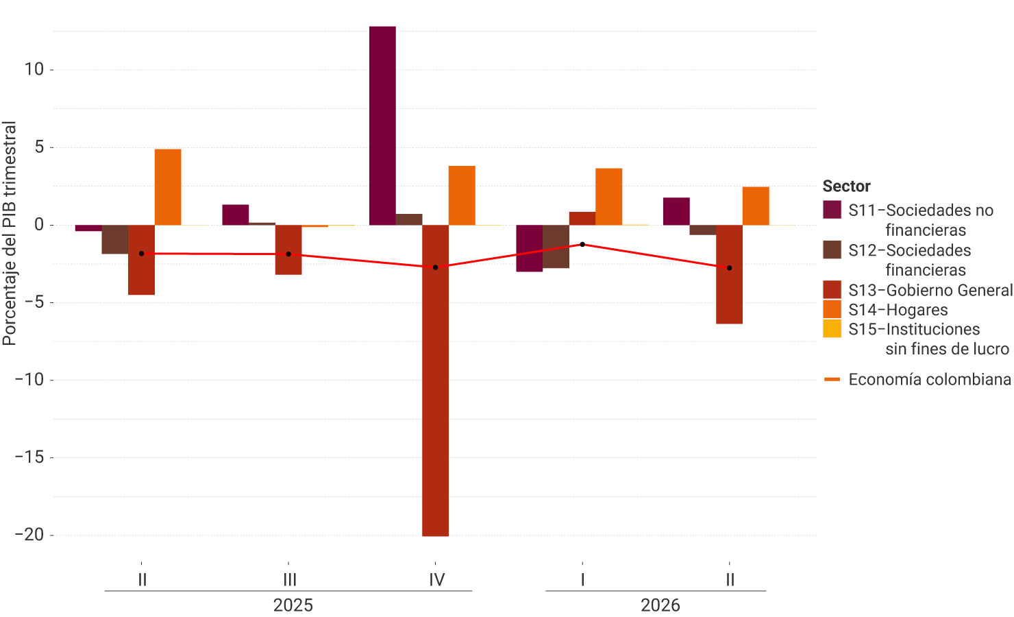 Gráfico de barras y línea cuyo eje vertical muestra porcentajes del PIB trimestral y el eje horizontal los trimestres I a IV de 2025 y el trimestre I de 2026. Las barras representan los balances de ahorro e inversión de cinco sectores institucionales: sociedades no financieras (S11), sociedades financieras (S12), Gobierno General (S13), hogares (S14) e instituciones sin fines de lucro (S15). La línea naranja representa el balance de la economía colombiana. Durante todo el período, la economía colombiana registra déficit en cuenta corriente cercano al 2% del PIB, con un deterioro en el cuarto trimestre de 2025 (aproximadamente −3%) y una mejora en el primer trimestre de 2026 (alrededor de −1,5%). Los hogares presentan de manera consistente superávits positivos, entre aproximadamente 2,5% y 5% del PIB. El Gobierno General registra déficits en todos los trimestres, destacándose un déficit cercano al 20% del PIB en el cuarto trimestre de 2025. Las sociedades no financieras muestran alta volatilidad: déficit de alrededor de −5,5% en el primer trimestre de 2025, superávit cercano a 13% en el cuarto trimestre de 2025 y déficit moderado en el primer trimestre de 2026. Las sociedades financieras mantienen valores cercanos a cero, alternando pequeños déficits y superávits. Las instituciones sin fines de lucro permanecen en equilibrio durante todo el período.