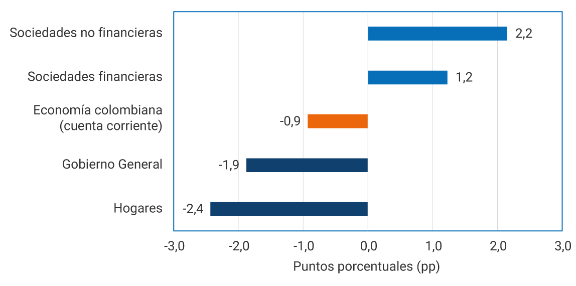Gráfico de barras horizontales. El eje horizontal muestra la contribución al cambio medida en puntos porcentuales (pp), con valores entre −4,0 y 4,0. El gráfico compara la contribución de distintos sectores institucionales al cambio observado entre el primer trimestre de 2025 y el primer trimestre de 2026. Las contribuciones positivas corresponden a sociedades no financieras, hogares y economía colombiana (cuenta corriente); las negativas, a sociedades financieras y Gobierno General. Las sociedades no financieras registran la mayor contribución positiva, con 2,4 puntos porcentuales. Los hogares aportan 1,0. La economía colombiana (cuenta corriente) presenta una mejora de 0,5 puntos porcentuales.
Por el contrario, las sociedades financieras contribuyen negativamente con −1,5 puntos porcentuales y el Gobierno General con −1,4 puntos porcentuales.