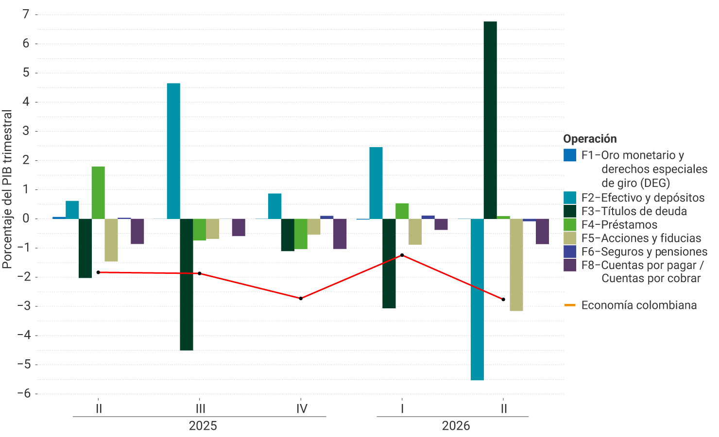 Gráfico de barras agrupadas y línea cuyo eje vertical representa porcentajes del PIB trimestral y el eje horizontal muestra los trimestres I a IV de 2025 y el trimestre I de 2026. Las barras muestran el aporte de distintos instrumentos financieros al financiamiento externo neto. La línea naranja representa el balance de la economía colombiana, la cual mantiene un déficit externo cercano al 2% del PIB, con el mayor déficit en el cuarto trimestre de 2025 (−2,8%) y una reducción del déficit en el primer trimestre de 2026 (−1,3%). En cuanto a los instrumentos financieros, efectivo y depósitos (F2) presenta las mayores entradas netas de recursos, especialmente en el tercer trimestre de 2025 (4,6% del PIB) y en el primer trimestre de 2026 (2,5%). Los títulos de deuda (F3) registran las mayores salidas netas, sobresaliendo el tercer trimestre de 2025 (−4,5%) y el primer trimestre de 2026 (−3,1%). Los préstamos (F4) muestran aportes positivos moderados en varios trimestres, mientras que acciones y participaciones en fondos de inversión (F5) alternan entre entradas y salidas, con una entrada destacada en el primer trimestre de 2025 (2,2%). oro monetario y derechos especiales de giro (F1), seguros y pensiones (F6), y cuentas por pagar y cobrar (F8), permanecen relativamente estables, con contribuciones cercanas a cero o de baja magnitud.