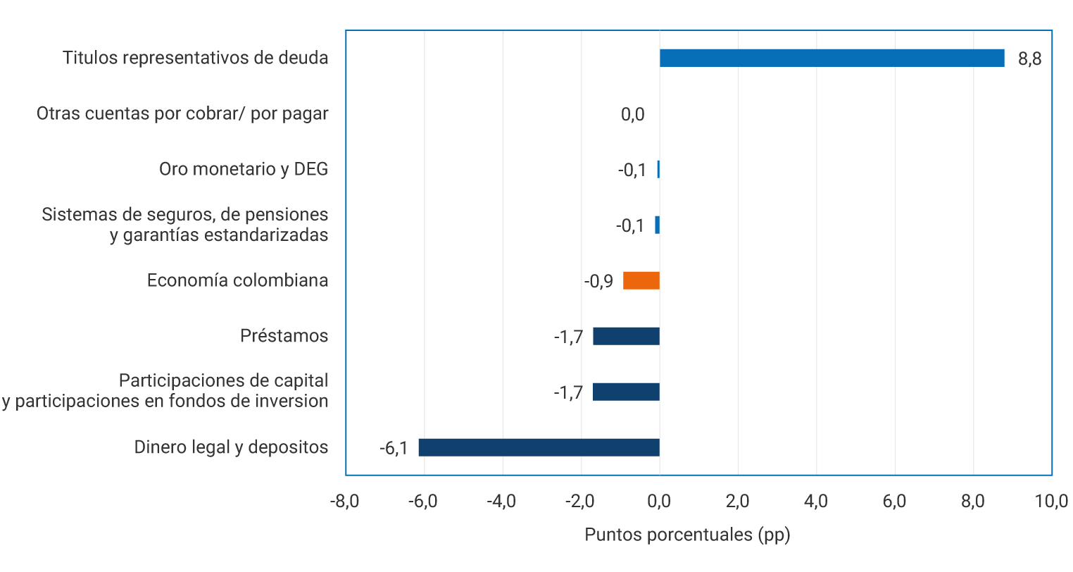 Gráfico de barras horizontales. El eje horizontal muestra contribuciones medidas en puntos porcentuales (pp), con valores entre −4,0 y 6,0. El gráfico presenta la contribución de distintos instrumentos financieros al cambio observado en las necesidades de financiamiento de la economía colombiana entre el primer trimestre de 2025 y el primer trimestre de 2026. Las barras hacia la derecha indican contribuciones positivas y las barras hacia la izquierda contribuciones negativas. El mayor aporte positivo corresponde a dinero legal y depósitos, con 5,0. Le siguen préstamos, con 0,7; la economía colombiana, con 0,5; otras cuentas por cobrar y por pagar, con 0,3; y sistemas de seguros, pensiones y garantías estandarizadas, con 0,1. Por su parte, oro monetario y DEG registra una contribución ligeramente negativa de −0,1. Las mayores contribuciones negativas provienen de participaciones de capital y participaciones en fondos de inversión, con −3,2, y de títulos representativos de deuda, con −2,4.