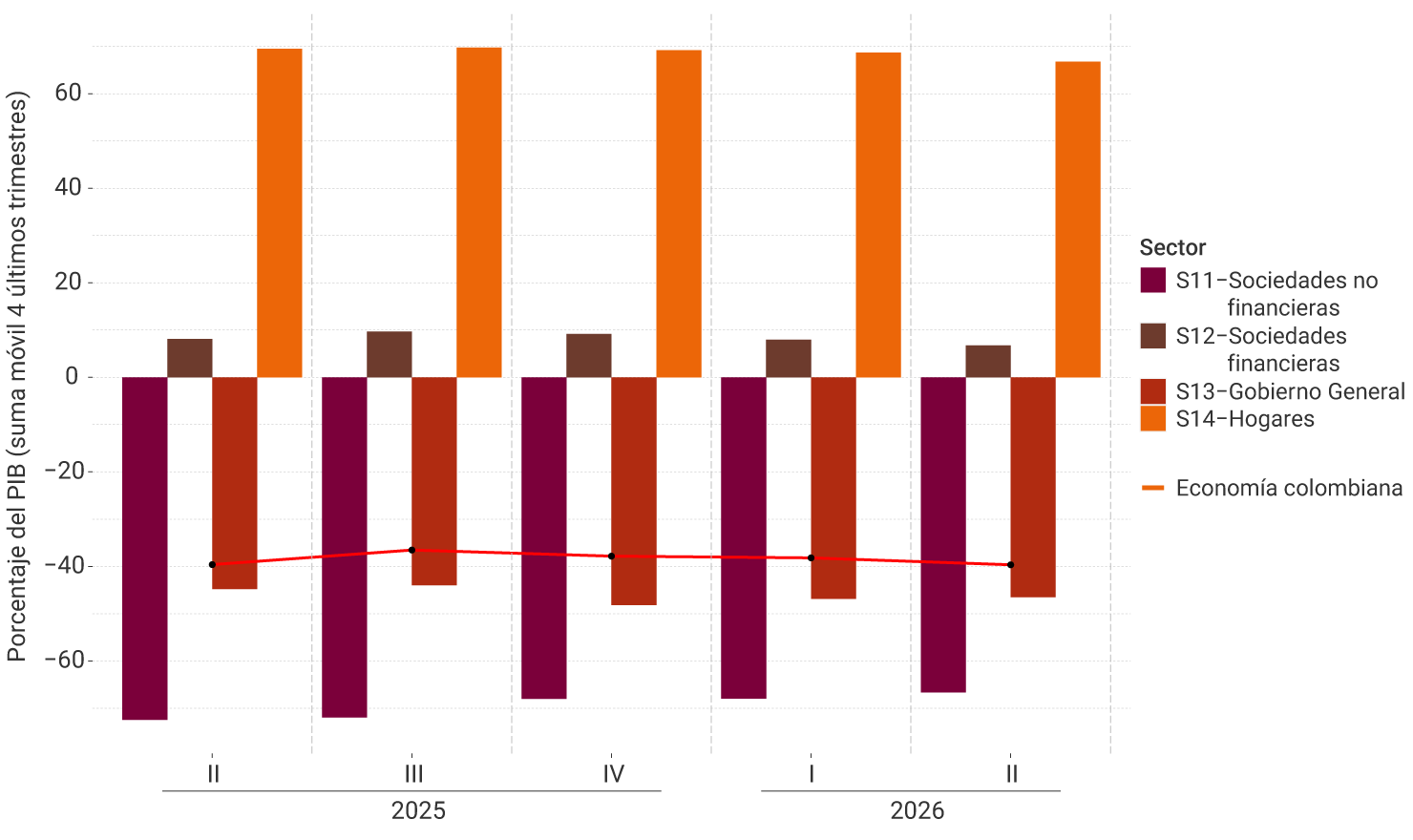 Gráfico de barras agrupadas y línea, cuyo eje vertical muestra porcentajes del PIB anualizado, calculado como la suma móvil de los últimos cuatro trimestres. El eje horizontal presenta los trimestres I a IV de 2025 y el trimestre I de 2026. La línea naranja representa la posición neta financiera de la economía colombiana en su conjunto. Las barras representan la posición neta financiera de cuatro sectores institucionales: sociedades no financieras (S11), sociedades financieras (S12), Gobierno General (S13) y hogares (S14).
Durante todo el período, los hogares (S14) mantienen la principal posición acreedora de la economía, con valores positivos superiores al 60% del PIB, aunque muestran una leve reducción hasta alrededor de 64% en el primer trimestre de 2026. Las sociedades financieras (S12) también registran una posición acreedora positiva, que disminuye gradualmente de 9% a 5% del PIB. Las sociedades no financieras (S11) presentan la mayor posición deudora, con niveles cercanos a −76% al inicio de 2025 y −70% en el primer trimestre de 2026. El Gobierno General (S13) conserva una posición neta deudora relativamente estable, entre −43% y −48% del PIB.