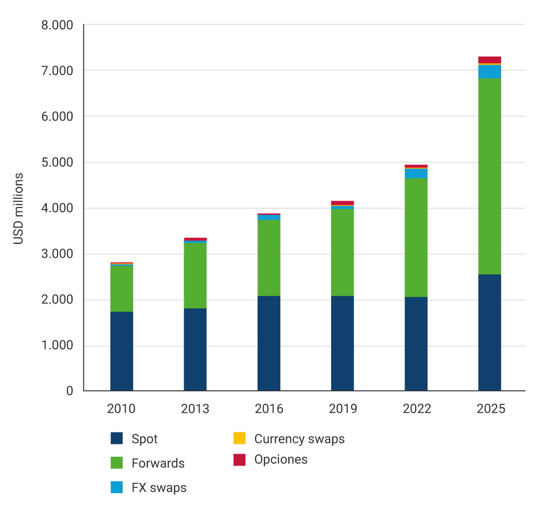 En el gráfico se visualiza el promedio diario negociado para 2010, 2013, 2016, 2019, 2022 y 2025 en el mercado de derivados cambiarios OTC por cada tipo de instrumento, se muestran: Spot, Forwards, FX Swaps, Currency swaps y Opciones.