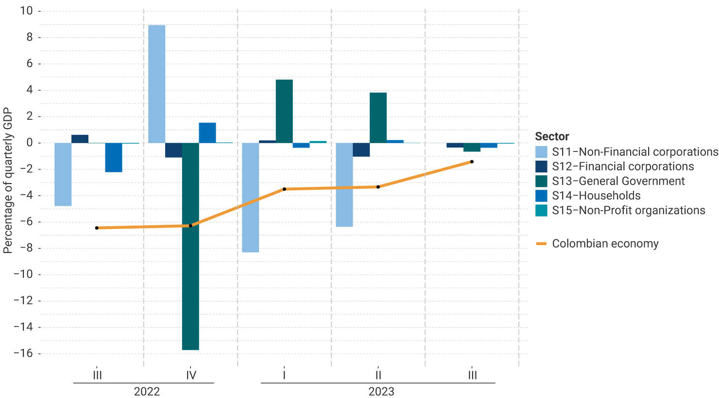 The vertical axis of the chart represents the percentage of quarterly GDP, ranging from -16% to 10%. It shows the performance by institutional sector from the third quarter of 2022 to the third quarter of 2023. For the last quarter, it is observed that the current account deficit of the Colombian economy is mainly influenced by financial corporations, the general government, and households. The level of the Colombian economy slightly increased (-1.4% of GDP) compared to the previous quarter.