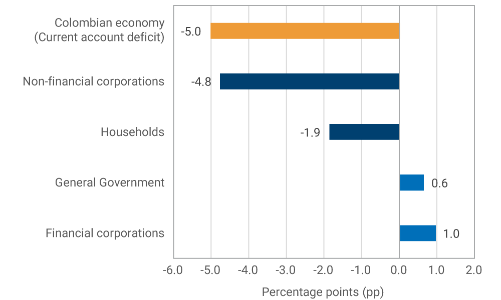 Colombian economy (current account deficit): -5.0. Non-financial corporations: -4.8. Households: -1.9. General Government: 0.6. Financial corporations: 1.0.