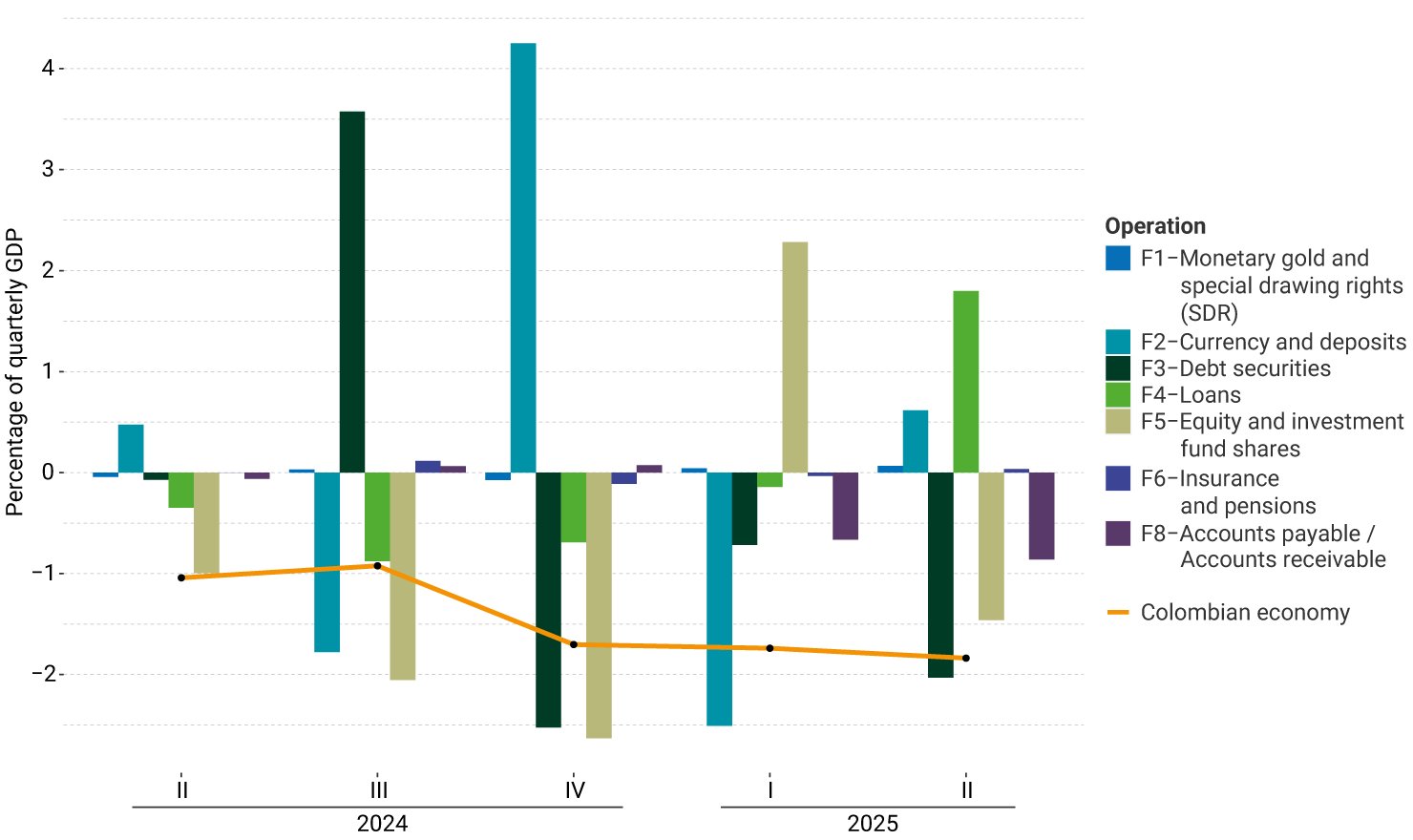 The vertical axis of the graph represents the percentage of quarterly GDP, between -2.0% and 4.0%. It exhibits the performance from the second quarter of 2024 to the second quarter of 2025 by financial instrument. For the last quarter, currency and deposit operations, as well as loans, are the financial instruments showing positive percentages in Colombia's net external financing during the period analyzed. The Colombian economy declined slightly (1.8% of GDP) compared to the previous quarter
