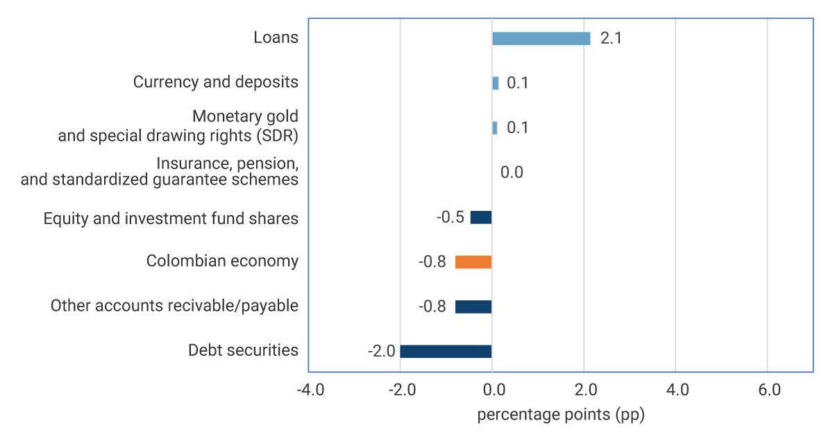 Loans: 2.1 pp. Currency and deposits: 0.1 pp. Monetary gold and special drawing rights: 0.1 pp. Insurance, pension, and standardized guarantee schemes: 0.0 pp. Equity and investment fund shares: -0.5 pp. Colombian economy: -0.8 pp. Other accounts receivable/payable: -0.8 pp. Debt securities: -2.0 pp.