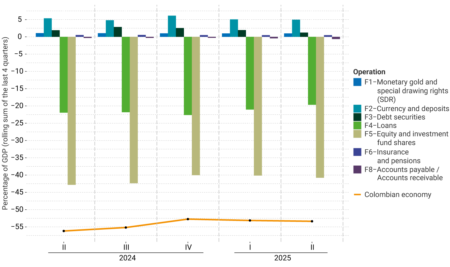The vertical axis of the graph represents the rolling sum of the last four quarters of the percentage of GDP, between -60% to 10%. It exhibits the performance from the second quarter of 2024 to the second quarter of 2025 by financial instruments. For the last quarter, no significant changes were observed in the external financial position by instrument compared to the previous quarter. The Colombian economy’s position stood at around -53%.