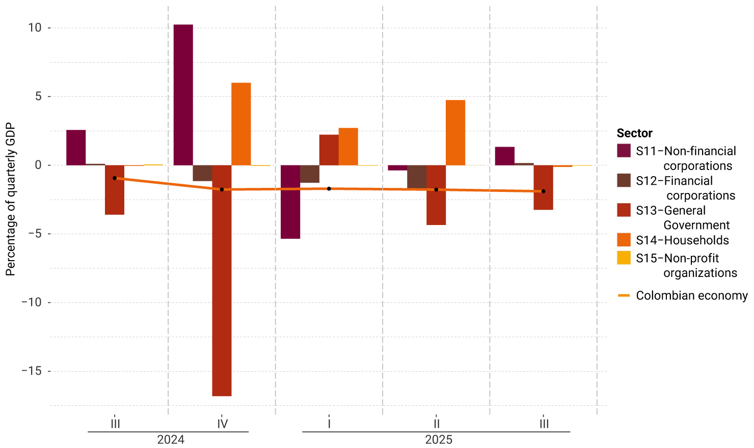 The vertical axis of the graph represents the percentage of quarterly GDP, between -15% and 10%. It exhibits the performance by institutional sectors from the third quarter of 2024 to the third quarter of 2025. For the last quarter, the current account deficit of the Colombian economy was mainly driven by the General National Government, while non-financial corporations contributed positively to savings. The Colombian economy remained relatively stable (-1.9% of GDP) compared to the previous quarter.