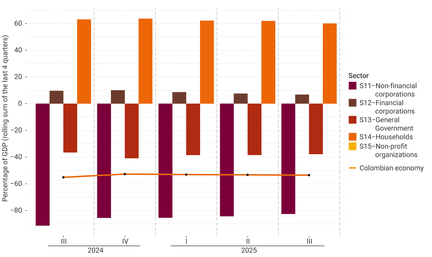 The vertical axis of the graph represents the rolling sum of the last four quarters of the percentage of GDP, between -90% and 65%. It exhibits the performance from the third quarter of 2024 to the third quarter of 2025 by institutional sectors. For the last quarter, no significant changes were observed in the net financial position of the sectors compared to the previous quarter: non-financial corporations showed a deficit of approximately 83%, while households recorded savings of 60%. The Colombian economy’s position remained stable at -53.6%.
