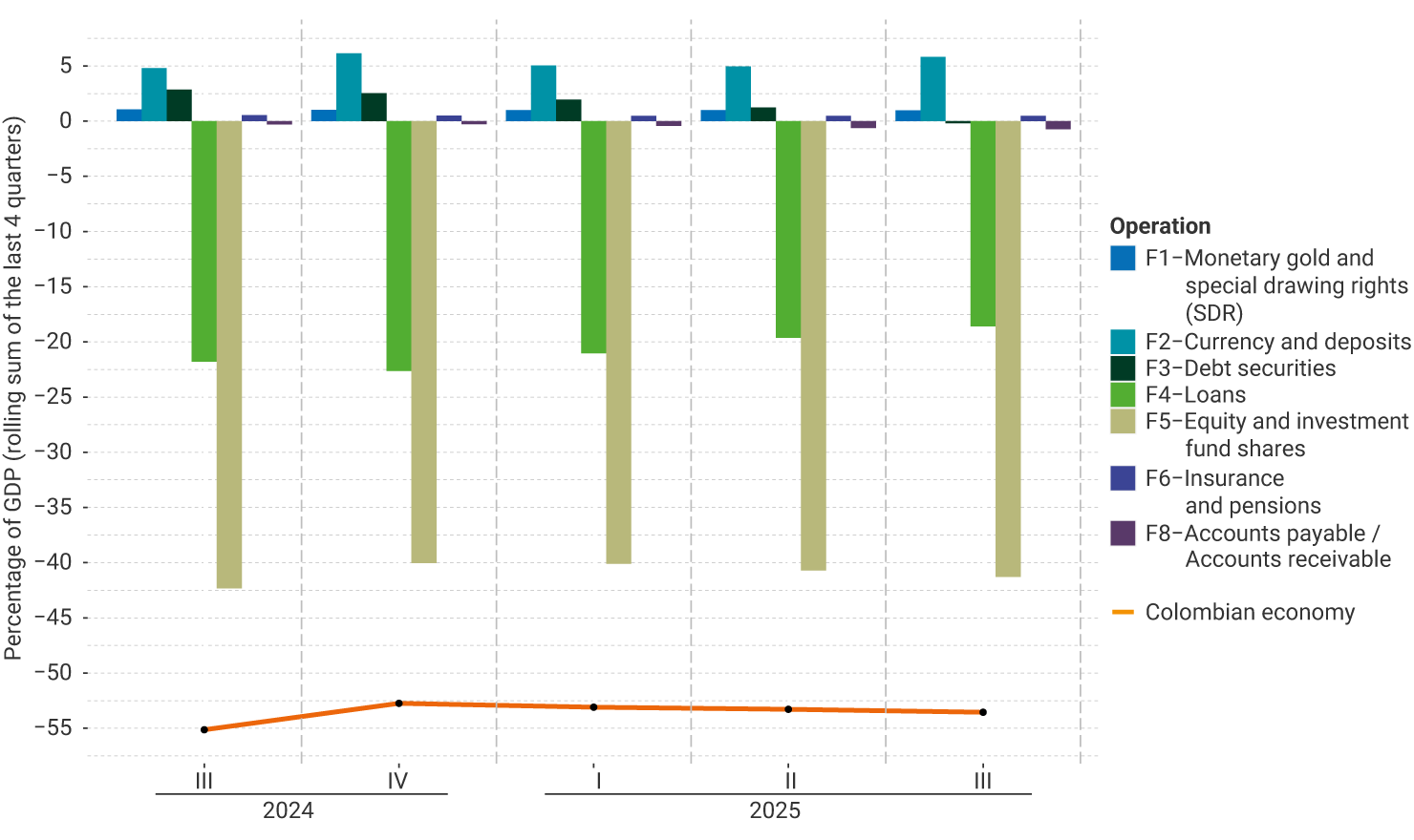 The vertical axis of the graph represents the rolling sum of the last four quarters of the percentage of GDP, between -55% and 5.0%. It exhibits the performance from the third quarter of 2024 to the third quarter of 2025 by financial instrument. For the last quarter, no significant changes were observed in the external financial position by instrument compared to the previous quarter, in which the largest savings were due to currency and deposit operations, while the deficit was mainly driven by loans, as well as equity and investment fund share operations. The Colombian economy’s position stood at around -53%.