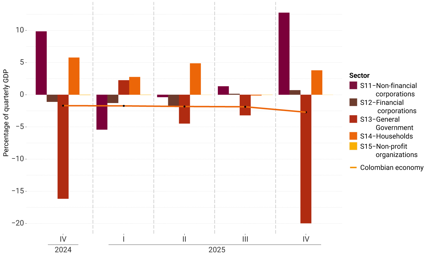 The vertical axis of the graph represents the percentage of quarterly GDP, between -20% and 15%. It exhibits the performance by institutional sectors from the fourth quarter of 2024 to the fourth quarter of 2025. For the last quarter, the current account deficit of the Colombian economy was mainly driven by the General National Government (-20%), while non-financial corporations contributed positively to savings (12.7%). The Colombian economy remained relatively stable (-2.7% of GDP) compared to the previous quarter.