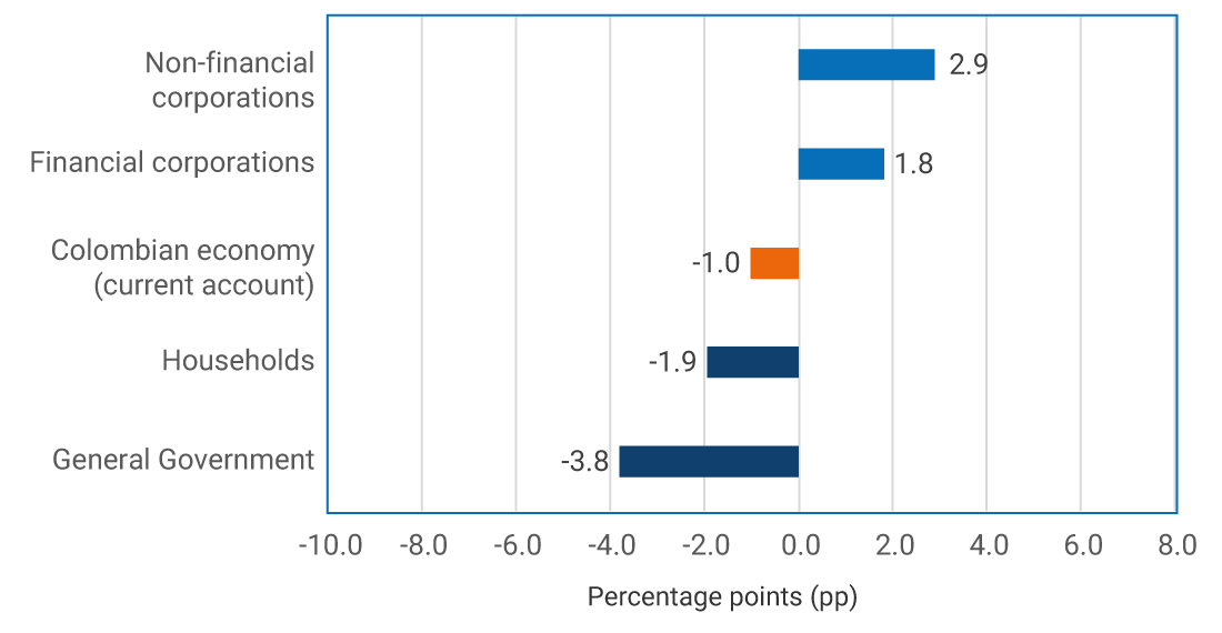 Non-Financial corporations: 2.9. Financial corporations: 1.8. Colombian economy (current account): -1.0. Households: -1.9. General National Government: -3.8.