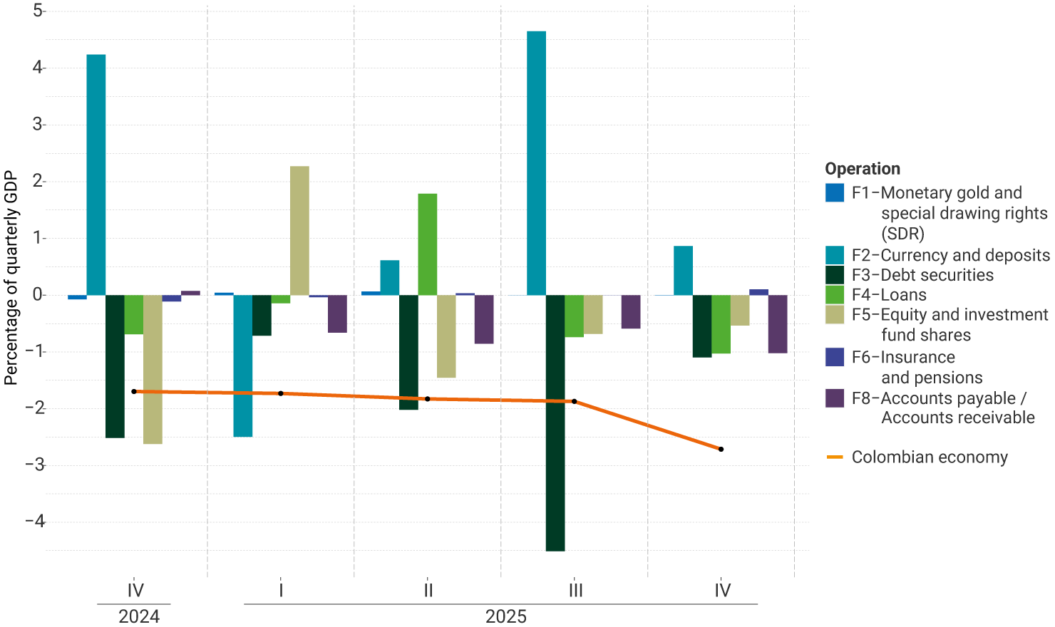 The vertical axis of the graph represents the percentage of quarterly GDP, between -5.0% and 5.0%. It exhibits the performance from the fourth quarter of 2024 to the fourth quarter of 2025 by financial instrument. For the last quarter, currency and deposit operations were the financial instruments showing positive percentages in Colombia’s net external financing during the period analyzed. On the other hand, the deficit is mainly driven by transactions in debt securities, loans, and accounts payable and receivable. The Colombian economy declined compared to the previous quarter.