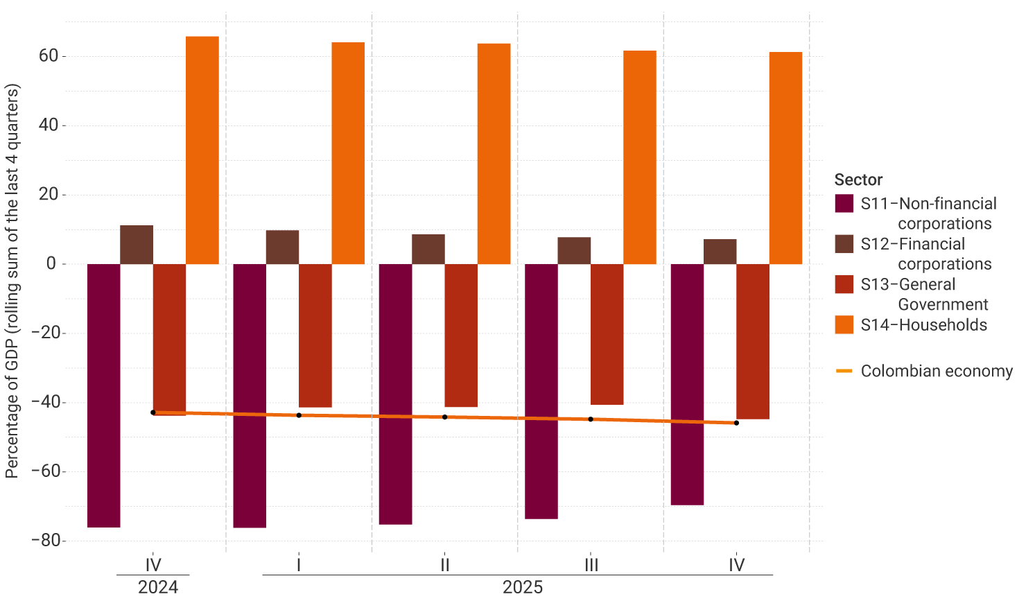 The vertical axis of the graph represents the rolling sum of the last four quarters of the percentage of GDP, between -80% and 70%. It exhibits the performance from the fourth quarter of 2024 to the fourth quarter of 2025 by institutional sector. For the last quarter, no significant changes were observed in the net financial position of the sectors compared to the previous quarter: non-financial corporations showed a deficit of approximately 70%, while households recorded savings of 60%. The Colombian economy’s position declined slightly to -45.9%.