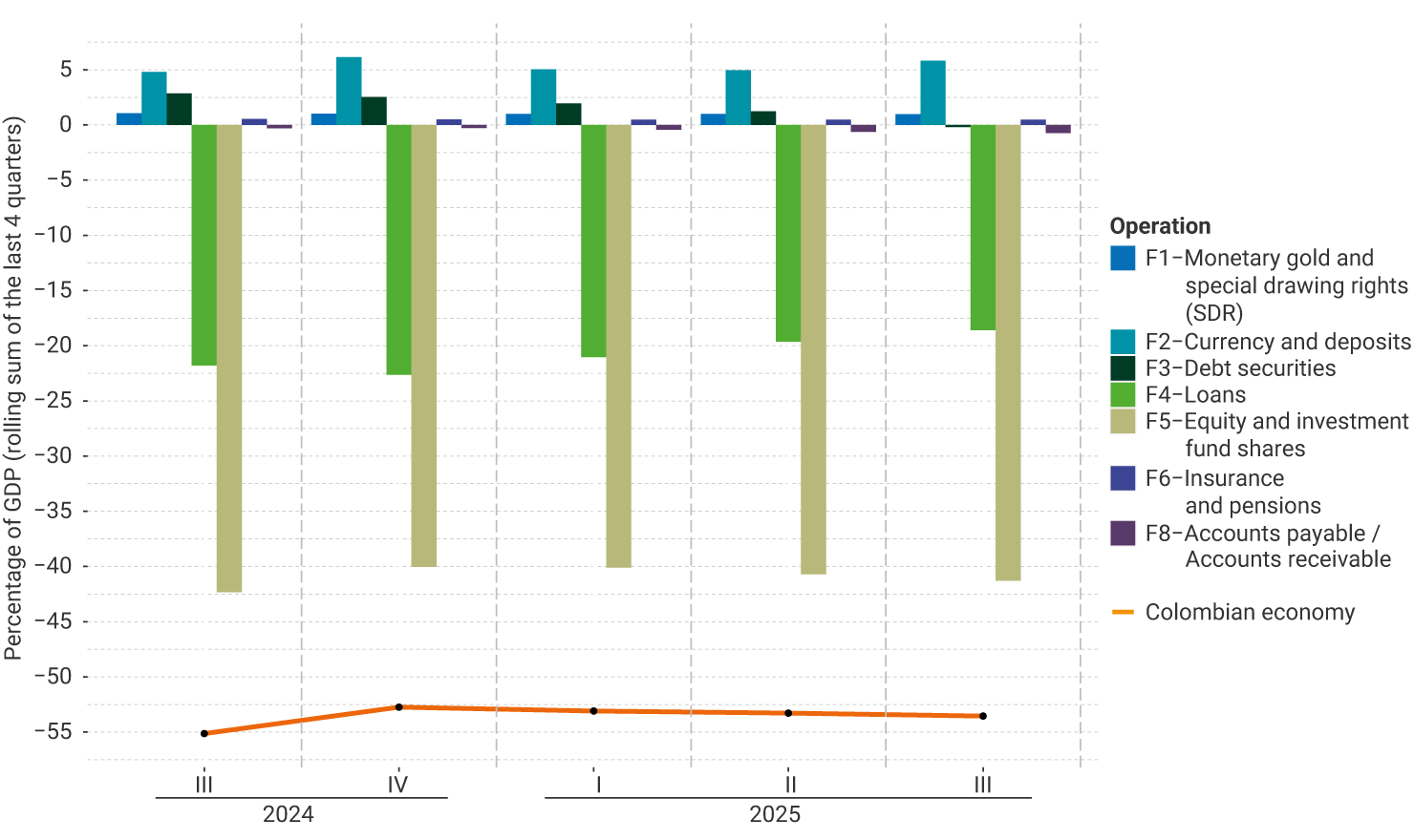 The vertical axis of the graph represents the rolling sum of the last four quarters of the percentage of GDP, between -45% and 5.0%. It exhibits the performance from the fourth quarter of 2024 to the fourth quarter of 2025 by financial instrument. For the last quarter, no significant changes were observed in the external financial position by instrument compared to the previous quarter, in which the largest savings were due to currency and deposit operations, while the deficit was mainly driven by loans, as well as equity and investment fund shares operations. The Colombian economy’s position declined slightly, standing at around -45.9%.