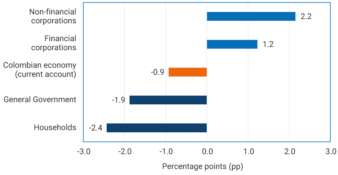 Horizontal bar graph. The horizontal axis shows the contribution to the change measured in percentage points (pp), with values ranging from −3.0 to 3.0. The graph compares the contribution of different institutional sectors to the change observed between the second quarter of 2025 and the second quarter of 2026. Positive contributions correspond to non-financial corporations (2.2) and financial corporations (1.2), while negative contributions correspond to the Colombian economy (current account) (−0.9), General National Government (−1.9), and households (−2.4).