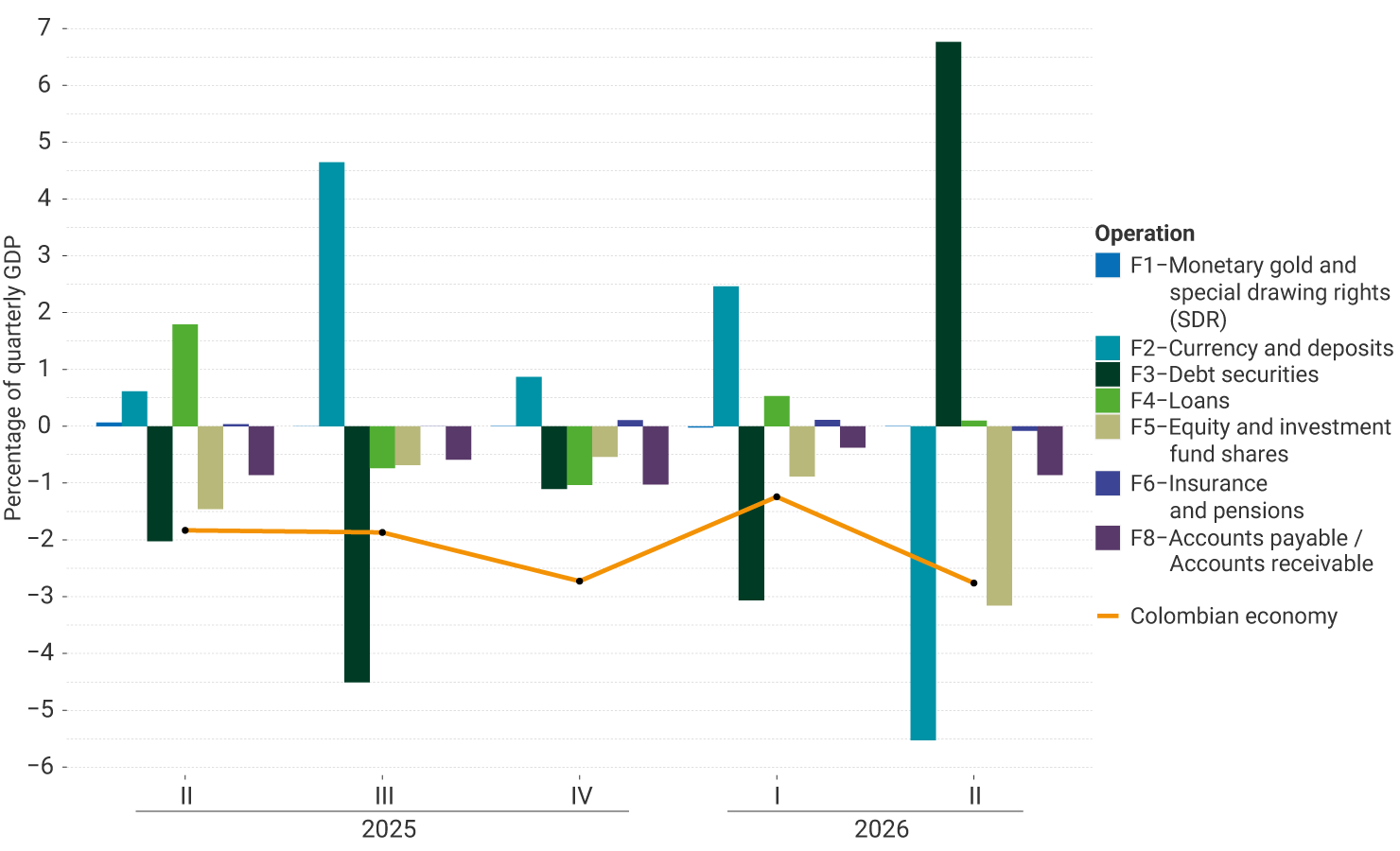Grouped bar and line graph whose vertical axis represents percentages of quarterly GDP and whose horizontal axis shows the evolution of financing between the second quarters of 2025 and 2026. The orange line represents the balance of the Colombian economy, which maintains a deficit close to 2.0% of GDP, with the largest deficits in the fourth quarter of 2025 and the second quarter of 2026 (−2.8%). The bars show the contribution of different financial instruments, with the most notable flows corresponding to cash and deposits, with a balance close to 4.5% in the third quarter of 2025 and −5.5% in the second quarter of 2026. Debt securities show outflows in all quarters, particularly in Q3 2025 and Q1 2026 (around −4.5% and −3.1% of GDP), except in the second quarter of 2026, when they show an inflow of close to 7.0%. The other instruments show smaller variations, generally between −1.5% and 2.0% of GDP.