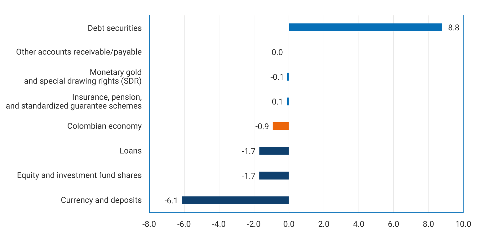 Horizontal bar graph. The horizontal axis shows contributions measured in percentage points (pp), with values ranging from −8.0 to 10.0. The graph shows the contribution of different financial instruments to the change observed in the financing needs of the Colombian economy between the second quarter of 2025 and the second quarter of 2026. The only positive contribution corresponds to debt securities, at 8.8. Other accounts receivable and payable stand at 0.0. The other instruments show negative contributions: monetary gold and special drawing rights, −0.1; insurance, pension, and standardized guarantee schemes, −0.1; Colombian economy, −0.9; loans, −1.7; equity and investment fund shares, −1.7; currency and deposits, −6.1.