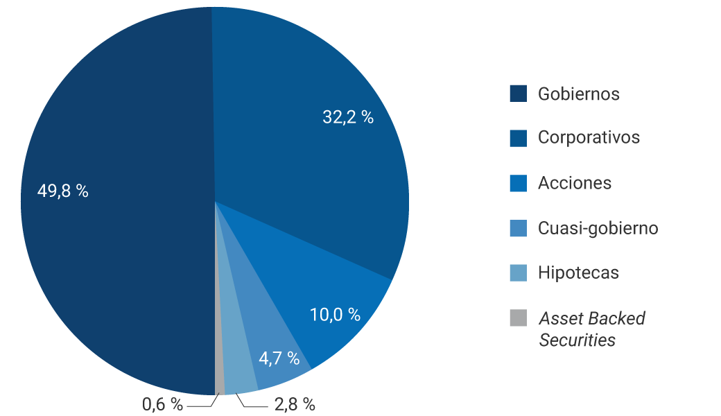 Gobiernos: 49,8%. Corporativo: 32,2%. Acciones: 10,0%. Cuasi-gobierno: 4,7%. Hipotecas: 2,8%. Asset Backed Securities: 0,6%.
