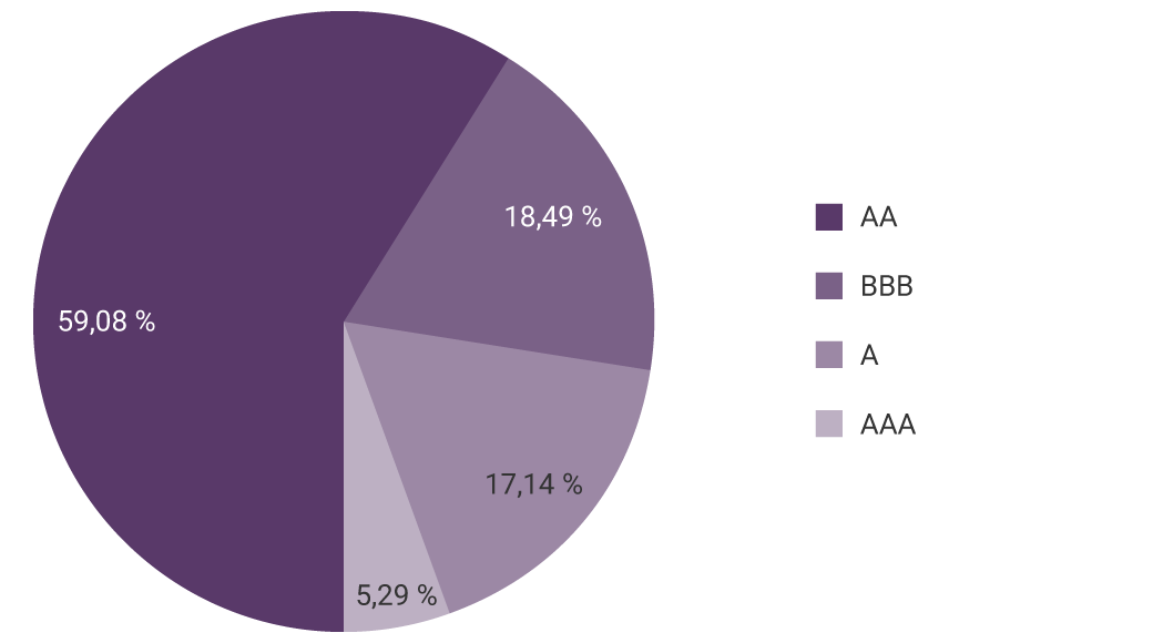 AAA: 5,29%. AA: 59,08%. A: 17,14%. BBB: 18,49%.