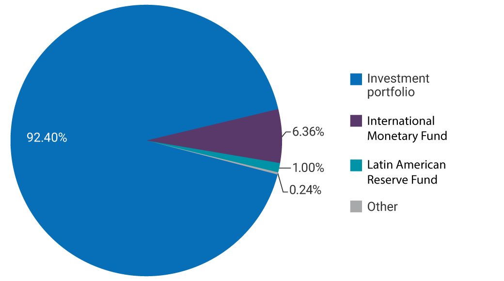 Investment portfolio: 92.40%. International Monetary Fund: 6.36%. Latin American Reserve Fund: 1.00%. Other: 0.24%.