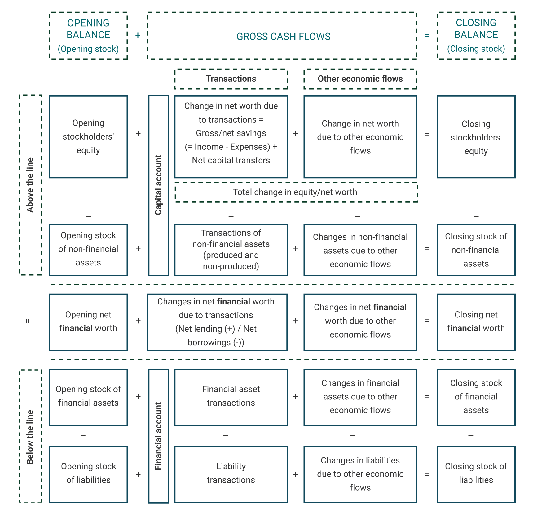A comprehensive flowchart visualizing the components and changes in gross cash flows, structured into two main sections: Above the line and Below the line. The chart emphasizes the accounting identity: Opening Balance + Gross Cash Flows = Closing Balance.