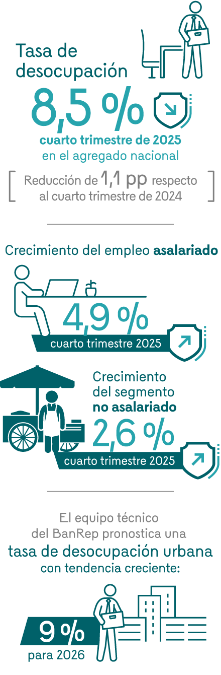 Infografía que destaca las principales cifras de empleo. Tasa de desocupación: 8,5% en el cuarto trimestre de 2025 en el agregado nacional (reducción de 1,1 pp respecto al cuarto trimestre de 2024). Crecimiento del empleo asalariado: 4,9% en el cuarto trimestre de 2025. Crecimiento del segmento no asalariado: 2,6%. El equipo técnico BanRep pronostica una tasa de desocupación urbana con tendencia creciente: 9% para el 2026.