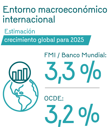 Infografía que destaca las principales cifras del entorno macroeconómico internacional. Estimación de crecimiento global para 2025, FMI y Banco Mundial: 3,3%; OCDE: 3,2%.